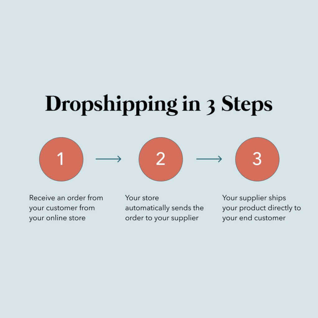 Diagram showing the 3 steps in dropshipping beauty products. 