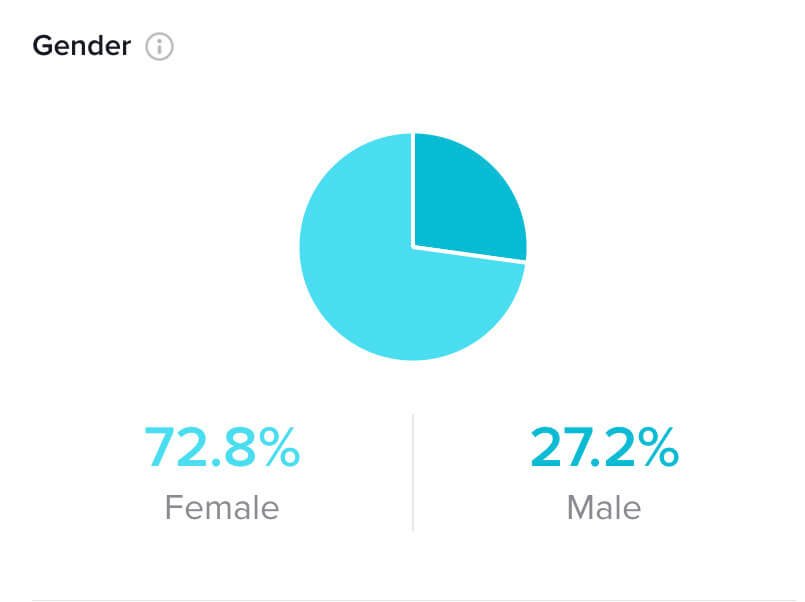 gender pie chart in TikTok Analytics